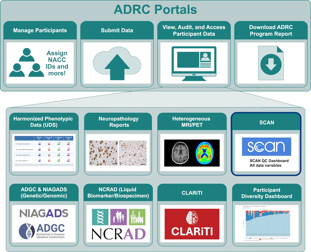 Data Portal overview